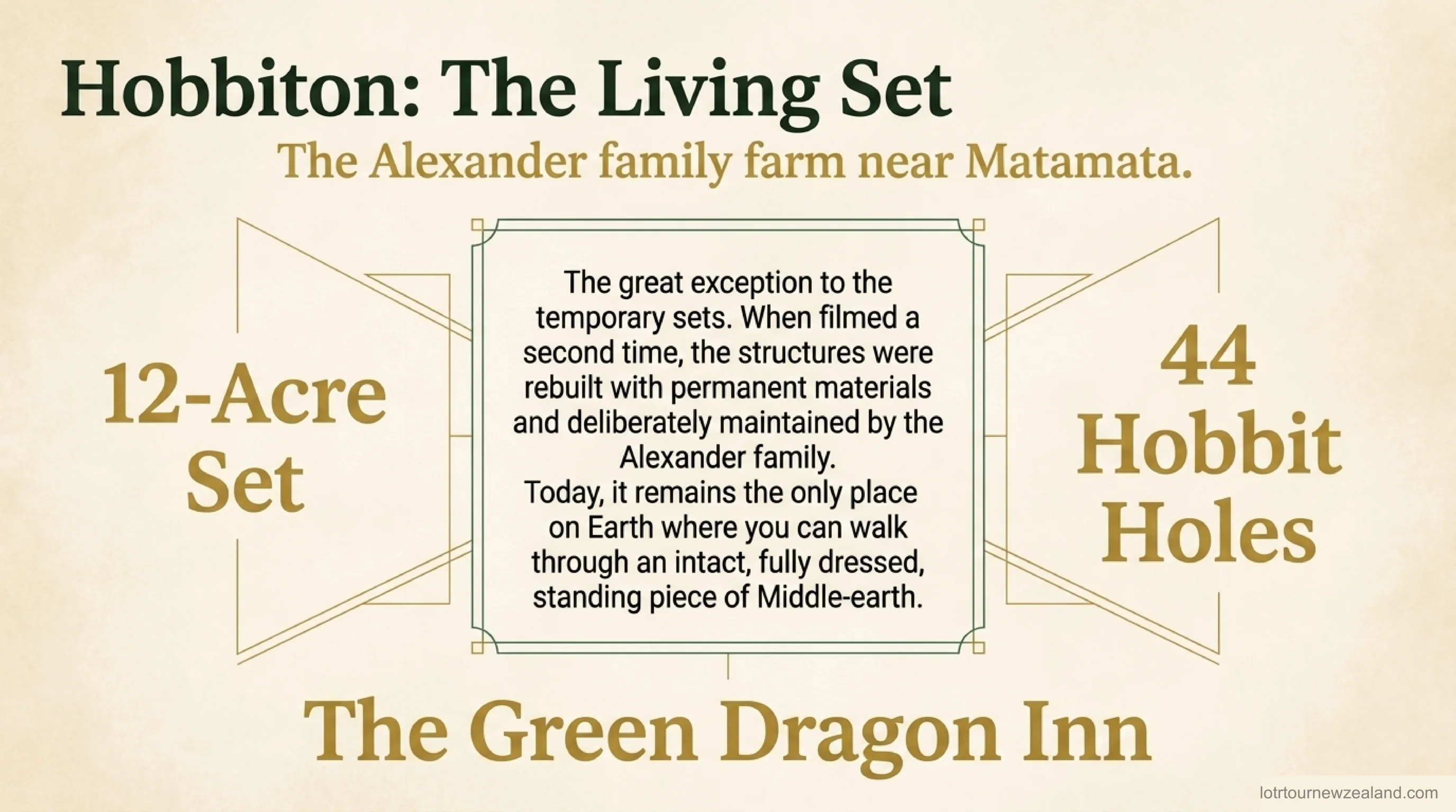 The Hobbiton movie set: a 12-acre set with 44 Hobbit Holes and the Green Dragon Inn, permanently maintained on the Alexander family farm near Matamata