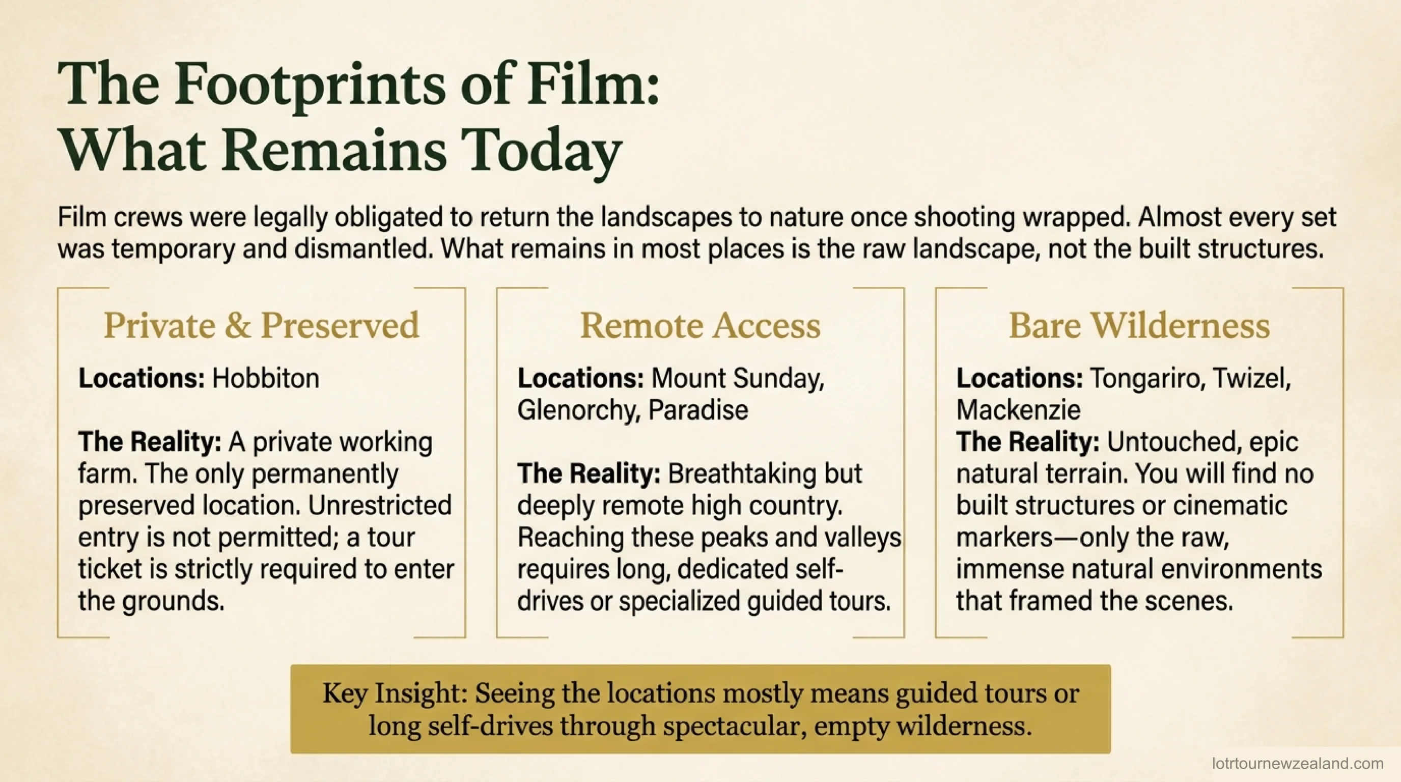 What remains at LOTR filming locations today: Hobbiton preserved on a private farm; Mount Sunday, Glenorchy and Paradise remote high country; Tongariro, Twizel and Mackenzie bare wilderness with no built sets
